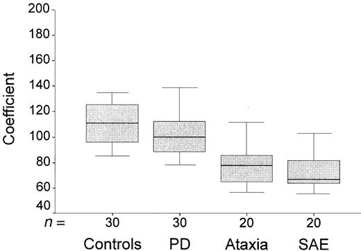 Box-plots showing the distribution of slopes for velocity versus stride in controls and patient groups. Medians, ranges, and 25 and 75 percentiles are shown. PD = Parkinson's disease; SAE = subcortical arteriosclerotic encephalopathy
