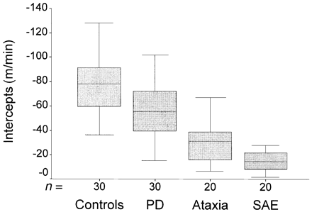 Box-plots showing the distribution of intercepts for velocity versus stride in controls and patient groups. Medians, ranges, and 25 and 75 percentiles are shown. PD = Parkinson's disease; SAE = subcortical arteriosclerotic encephalopathy