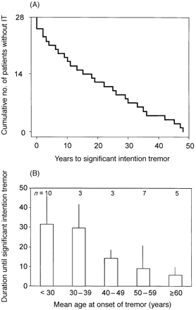 Time interval between the onset of postural tremor and the onset of intention tremor in 28 patients with ETIT. (A) Kaplan–Meier curve of the time between the onset of postural and intention tremor. The number of patients without intention tremor is plotted on the y-axis. The time intervals vary considerably and no preferred time interval is discernible. (B) The time to intention tremor is displayed for patient groups with similar onset intervals (groups of 10 years).