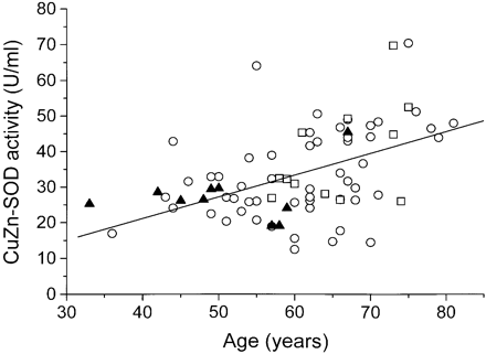 CuZn-SOD in CSF as a function of age in 10 homozygous D90A ALS cases (closed triangles), and 54 SALS cases (open circles) and 12 FALS cases (open squares) without CuZn-SOD mutations. The line shows the regression between age and CuZn-SOD for the combined 54 SALS and 12 FALS cases (r2 = 0.20, P < 0.0001).
