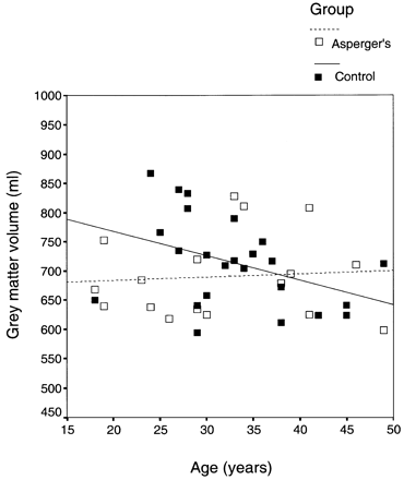 Fig. 1 Age‐related change in grey matter volume in controls and people with Asperger’s syndrome.