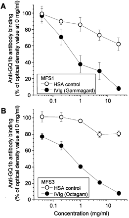 Fig. 6 Displacement of anti‐GQ1b antibodies from GQ1b by intravenous immunoglobulin (IVIg) in enzyme‐linked immunosorbent assay (ELISA). GQ1b‐coated ELISA plates were incubated with Miller Fisher syndrome serum MFS1 (A) or MFS3 (B) overnight to capture anti‐GQ1b antibody, excess MFS serum was discarded and then IVIg or human serum albumin (HSA, serially diluted from 0.025 to 25 mg/ml) was added for 1 h (Fig. 1, protocol D). Plates were then washed, exposed to secondary antibody and developed as standard. IVIg is able to displace anti‐GQ1b antibodies previously bound to GQ1b. The effect is dose dependent and occurs with both IVIg preparations studied (Octagam and Gammagard).