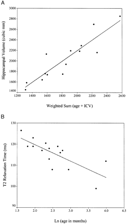 Fig. 1 (A) Hippocampal volume in control subjects with the least squares regression line used in the adjustment of patient hippocampal volume (see Statistical analysis section). The coefficients for the weighted sum were obtained using linear regression. ICV = intracranial volume. (B) T2 relaxation times in control subjects showing the least squares regression line used in the adjustment of patient T2 relaxation time (see statistical analysis section)
