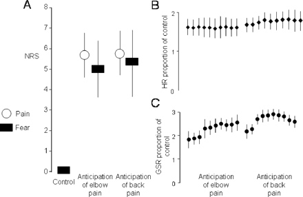 Reported pain (circles) and fear (boxes) (A), heart rate (HR) as a proportion of the mean heart rate during the control condition (B) and galvanic skin response (GSR) as a proportion of the mean galvanic skin response during the control condition (C). Note a similar response during both experimental conditions.