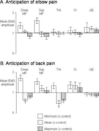Group mean (SEM) for the peak (vertical pattern), mean (dotted pattern) and trough (open column) EMG amplitude normalized to the control condition for the expected elbow pain (A) and expected back pain (B). The asterisk indicates a significant difference from the control condition (P < 0.05).