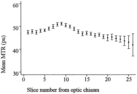 Fig. 1 Mean MTR according to slice position from the optic chiasm anteriorly in controls. Error bars show (√2/2) × 95% confidence intervals. For first 16 slices n = 27, for subsequent slices n = 26, 25, 23, 22, 20, 15, 11, 6, 4 and 2, respectively, reflecting the variation in length of the optic nerve in different individuals.