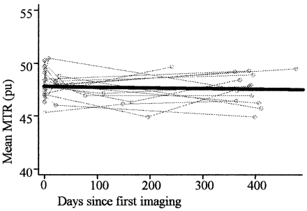 Fig. 2 Mean MTR in controls over time with fitted line shown in bold.