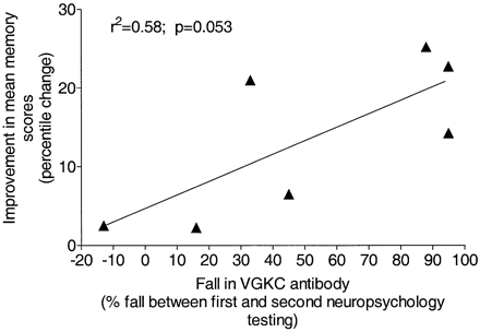 Fig. 5 Relationship between fall in VGKC‐Ab and clinical improvement. The difference between the mean percentile scores (mean of between two and six results for each patient; for details and comments see Table 3) for the memory tests before and after treatment are plotted against the percentage fall in VGKC‐Ab over the same time period for each patient.