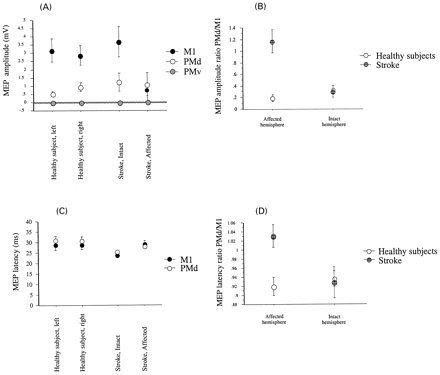 Fig. 5 Group data showing MEP amplitudes (A) and latencies (C) and MEP amplitude ratio (B) and latency ratios (D) of PMd stimulation/M1 stimulation in the different groups. (A) M1 stimulation applied to healthy subjects and to the intact hemisphere of patients elicited clear MEP responses of ∼3 mV. Stimulation of M1 in the affected hemisphere of patients elicited lesser responses (<1 mV). PMd stimulation applied to healthy subjects and to the intact hemisphere of patients elicited relatively small MEPs (0.5–1 mV). Stimulation of the PMd of the affected hemisphere of patients elicited MEPs of amplitude similar to controls (close to 1 mV). Stimulation of PMv did not elicit MEP. Note that stimulation of M1 of the affected hemisphere elicited smaller MEPs than stimulation of other locations, while stimulation of the PMd of the affected hemisphere elicited MEPs of amplitude similar to those elicited by stimulation of other sites. (B) PMd/M1 MEP amplitude ratio was very small in both hemispheres of healthy volunteers and in the intact hemisphere of patients, reflecting very small responses to PMd stimulation. On the other hand, the same ratio was significantly higher in the affected hemisphere of patients, most likely reflecting preserved MEP amplitudes after stimulation of PMd in the affected hemisphere. (C) Although MEP latencies elicited after stimulation of M1 and PMd were similar overall, stimulation of the PMd in the affected hemisphere elicited mean latencies slightly shorter than those elicited by stimulation of M1 of the affected hemisphere. For comparison, note that mean MEP latencies elicited by stimulation of PMd in control hemispheres were longer than those elicited by stimulation of M1. (D) PMd/M1 MEP latency ratio was very small in healthy volunteers and in the intact hemisphere of patients. However, the same ratio was significantly higher in the affected hemisphere of patients, most likely reflecting the reversal of latency ratios described in C.