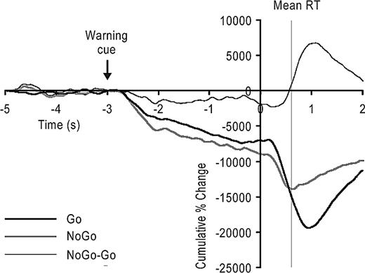 Fig. 5 Grand average (n = 8 subjects) of the normalized cusums showing the cumulative deviations of average squared‐filtered differential signals, expressed as a percentage of the baseline mean taken from 5 to 3 s prior to the go/nogo cue delivered at time zero. Upward gradients in cusums denote an increase in power (event‐related synchronization, ERS), whereas downward gradients denote a decrease in power (event‐related desynchronization, ERD) relative to baseline. Note that the go and nogo cusums have ERDs following both the warning and go/nogo cues, but that the second negative deflection in the nogo average is terminated by an early ERS. The difference between the grand average go and nogo cusums is also shown. This indicates that the only difference between the two was a net increase in power beginning before the mean reaction time (RT).