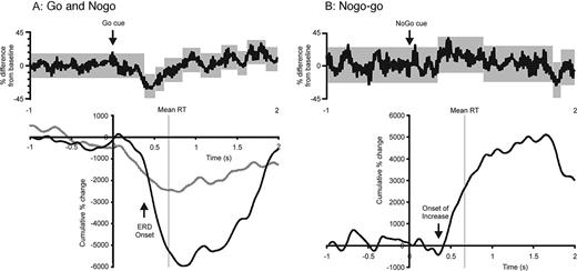 Fig. 6 Control charts and cusums of (A) go (and nogo in grey) and (B) nogo–go difference in Case 2. Grey in control charts (upper graphs) are 95% confidence limits of background prior to cue and of successive periods of change identified thereafter using change‐point analysis. Note that an event‐related desynchronization (ERD) and a net increase are represented in the go and nogo–go cusums, respectively, and that both start before the mean reaction time (RT).