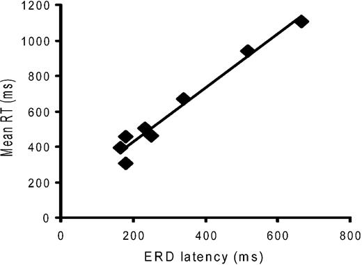 Fig. 7 Correlation between latency of onset of the go cue‐related desynchronization (ERD) and mean reaction time (RT) across the eight patients. Note the highly significant estimated correlation (r = 0.986, P < 0.001).