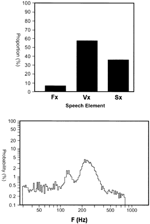 Fig. 3 Voice analysis in III:11. Top panel: proportion of frication (Fx), voiced (Vx) and intervocalic silence (Sx) time periods during passage reading, showing voicing of normally non‐voiced sounds (Vx and Sx are equal in normal subjects). Bottom panel: probability (log scale) versus frequency (F) (pitch) during passage reading. Normal (male) subjects produce a single, bell‐shaped curve, centred on average at ∼112 Hz. The frequency spread with multiple peaks and the high frequency of the maximum peak are abnormal in this subject.