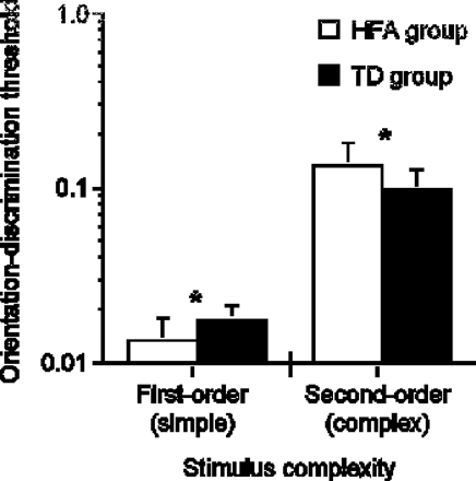 Orientation-discrimination thresholds as a function of stimulus complexity for HFA and TD participants. Since first- and second-order stimuli are constructed using different image attributes, the absolute difference between first- and second-order thresholds is uninformative. Error bars represent 1 standard deviation.