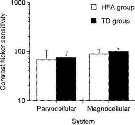 Contrast flicker sensitivity measures for parvocellular and magnocellular functioning for HFA and TD groups. Error bars represent 1 standard deviation.
