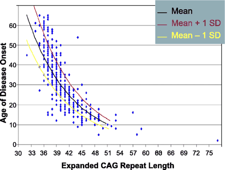 Scatterplot of SCA2 CAG repeat length and age of onset in Cuban SCA2 patients; red and yellow lines denote one standard deviation boundaries for age of onset.