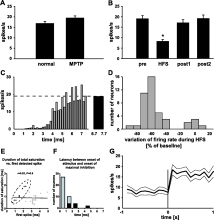 Firing rate of STN neurons. (A) The firing rate was not modified by MPTP treatment. (B) STN-HFS in the MPTP-lesioned condition decreased significantly the firing rate of subthalamic neurons. *P < 0.05 versus pre, post1 and post2. (C) Peristimulus histogram representing the mean firing probability of the population of recorded STN neurons (n = 43) aligned to the onset of the stimulation artefact. The dashed line indicates the mean firing rate before STN-HFS (pre) and the black bar shows the mean firing probability during the last ms preceding the next electrical stimulus while performing STN-HFS. (D) Distribution of the variation of firing rate during STN-HFS in comparison with baseline. STN-HFS decreased the mean firing rate of most subthalamic neurons (37/43), while firing rate was not significantly modified in 6/43 neurons. (E) Scatter diagram plotting the duration of total saturation of the recording signal versus the latency of the first detected spike after the onset of the stimulus pulse. A linear regression including all recorded neurons (black and grey dots) was used for its representative value (r = 0.02), while a Pearson correlation was performed to ascertain the nature of the relationship (P = 0.9). Eleven neurons (black dots encircled by the dashed line) displayed firing activity after the end of total saturation of the recording signal, while the remainder (32/43, grey dots) did not. (F) Histogram showing the latency between the onset of the electrical stimulus and the onset of maximal inhibition. The neurons represented by the black dots in E correspond to the black bars. The latency of maximal inhibition for the majority of STN neurons (grey dots in E) coincided with the end of total saturation, i.e. the latency of maximal inhibition comprised in these neurons at the most the duration of complete saturation of the recording signal by the stimulation artefact. (G) Mean firing rate (bold line) ± SEM (regular lines) of the population of stimulated STN neurons during the last second of HFS and the first second of post1 showing a rapid return to baseline firing rate after the end of STN-HFS.