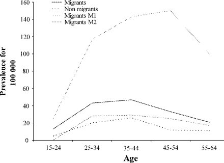 Prevalence of MS in the French West Indies in the West Indian population aged from 15 to 64 years on 12/31/1999 according to migration to a temperate region. M1: migrants to a temperate region before the age of 15 years, M2: migrants to a temperate region after the age 15 years.