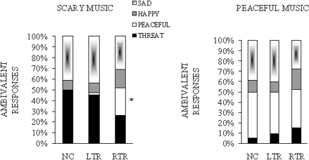 Mean percentages of emotional labels selected in the ambivalent responses for the scary stimuli (left panel) and the peaceful stimuli (right panel), as a function of group. Ambivalent responses correspond to the cases where two labels have received the highest rating. NC = normal controls; LTR = left temporal resection; RTR = right temporal resection. An asterisk indicates that the patients' responses differ significantly from normal controls.