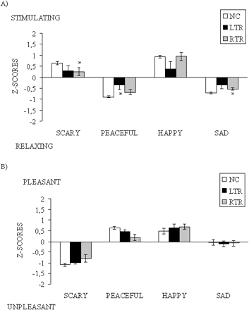 Mean ratings and standard errors expressed as Z scores for arousal (A) and valence (B) as a function of the four intended emotions and group. NC = normal controls; LTR = left temporal resection; RTR = right temporal resection. An asterisk indicates that the patients' ratings differ significantly from normal controls' ratings.