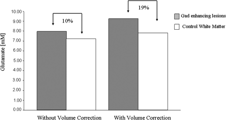 Glutamate levels without and with volume correction for oedema in Gad enhancing lesions and water content in control white matter. n = 4 in each case.