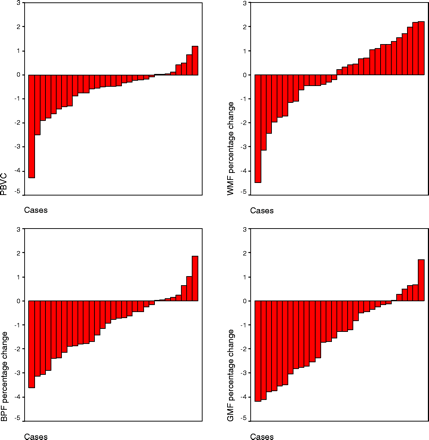 Bar graphs displaying percentage brain volume change (PBVC) obtained with SIENAv2.2 (top left) and percentage changes in brain parenchymal fraction (BPF; bottom left), white matter fraction (WMF; top right) and grey matter fraction (GMF; bottom right) obtained with SPM-based methods.