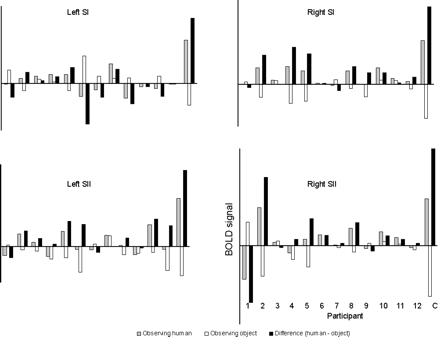 Plots showing individual subject neural activity during the conditions in which subjects observed humans being touched (grey bars), the conditions in which they observed objects being touched (white bars), and the difference between activity for the two types of video (Human–Object) (black bars). Activity was mean-corrected for each individual to control for the subject's overall brain activity. Activity is shown for each individual subject in the non-synesthetic group (1–12), and for C, in SI and SII in both hemispheres. The plots indicate that activity in these regions was higher during observation of touch to a human (but not to an object) in C than in all the non-synesthetic individuals.