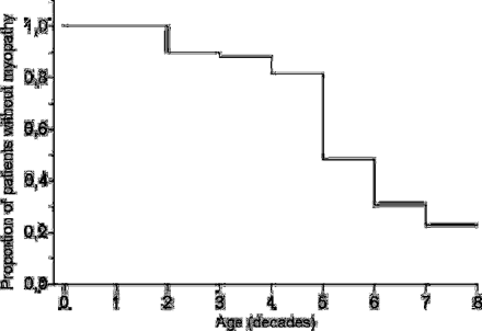 Proportion of patients remaining unaffected. Onset of myopathy was defined as the end-point. Unaffected patients were censored at the age of death or at their present age.
