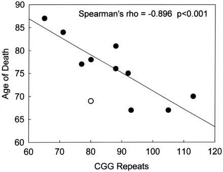Negative correlation between the age of death and CGG trinucleotide repeat number for 10 male FXTAS patients (filled circles). The single open circle was not included in the regression since that individual (Case 3) died of drowning (Greco et al., 2002); inclusion of the latter case would still have resulted in a highly significant correlation (P = 0.005).