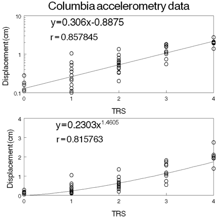 The Columbia accelerometry data are plotted versus TRS and fitted to the Weber–Fechner equation (upper graph) and the Stevens equation (lower graph).
