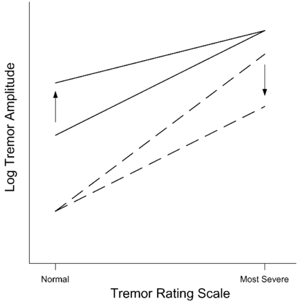 These hypothetical Weber–Fechner curves illustrate the effect on slope (α) of differing estimates of normal (TRS = 0) and most severe (TRS = 4) tremor. The solid lines show the hypothetical reduction in slope (α) that would result from an increase (arrow) in the mean tremor amplitude deemed to be normal. The broken lines illustrate the hypothetical reduction in α that would result from a decrease (arrow) in the mean tremor amplitude deemed most severe.