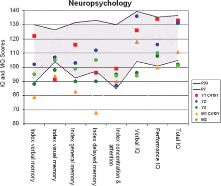 Neuropsychology. The figure shows the performance scores of the five family members in the indices of the WMS-R and the HAWIE-R. Family members are represented by colours (see legend). The grey area spans the control group's performance range between the 7th and the 93rd percentile. IQ, intelligence quotient; MQ, memory quotient.