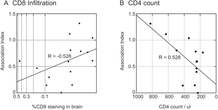 Factors influencing genetic segregation of brain and lymphoid tissue-derived virus populations, as determined by calculation of association indices (y-axis). (A) Semi-quantitation of CD8 lymphocyte infiltration of the brain. (B) CD4 lymphocyte counts in peripheral blood.