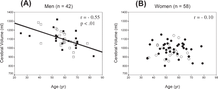 Scatterplots showing the relationship between cerebral volume and age in (A) men and in (B) women. Regression equations are: (A) Cerebral volume = −4.62 age + 1371; and (B) Cerebral volume = −0.78 age + 1020. Men: closed square = CRH; open square = non-CRH; women: closed circle = CRH; open circle = non-CRH.