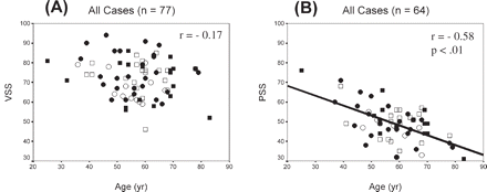 Scatterplots showing the relationship of age with (A) VSS and (B) PSS for the total sample. Regression equations are: (A) VSS = −0.16 cerebral volume + 81 and (B) PSS = −0.50 cerebral volume + 78. Men: closed square = CRH; open square = non-CRH; women: closed circle = CRH; open circle = non-CRH.