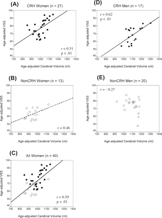 Scatterplots and regression lines showing the relationship between age-adjusted VSS and age-adjusted cerebral volume. (A) CRH women, (B) non-CRH women, (C) all women, (D) CRH men and (E) non-CRH men. Correlations and regression lines do not include the plotted test cases. Regression equations are (for age-adjusted scores): (A) VSS = 0.07 cerebral volume + 2; (B) VSS = 0.04 cerebral volume + 20; (C) VSS = 0.09 cerebral volume − 19; (D) VSS = 0.08 cerebral volume − 18; (E) VSS = −0.03 cerebral volume + 113. Women: closed circle = CRH; open circle = non-CRH; men: closed square = CRH; open square = non-CRH. Test cases: closed triangle = CRH (n = 1), open triangle = Non-CRH (n = 3). Dashed regression line indicates that r is not statistically significant but may reflect insufficient power.