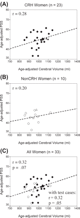 Scatterplots and regression lines showing the relationship between age-adjusted PSS and age-adjusted cerebral volume. (A) CRH women, (B) non-CRH women and (C) all women. Correlations and regression lines do not include the plotted test cases. Regression equations are (for age-adjusted scores): (A) PSS = 0.03 cerebral volume + 17; (B) PSS = 0.02 cerebral volume + 31; (C) PSS = 0.03 cerebral volume + 17. Closed circle = CRH; open circle = non-CRH; test cases: closed triangle = CRH (n = 2); open triangle = non-CRH (n = 2). Dashed regression lines indicate that r is not statistically significant but may reflect insufficient power.