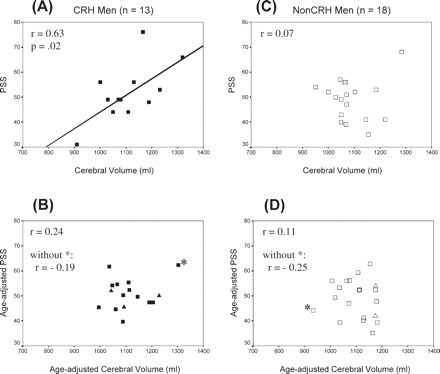 Scatterplots and regression lines showing the relationship between PSS and cerebral volume. (A) CRH men, (B) CRH men with age controlled, (C) non-CRH men, (D) non-CRH men with age controlled. Asterisk (*) denotes influential cases. Correlations do not include the plotted test cases. closed square = CRH; open square = non-CRH. Test cases shown in (B) and (D): closed triangle = CRH (n = 3); open triangle = non-CRH (n = 2).