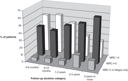 Percentage of patients with residual paresis for each of the five follow-up periods.