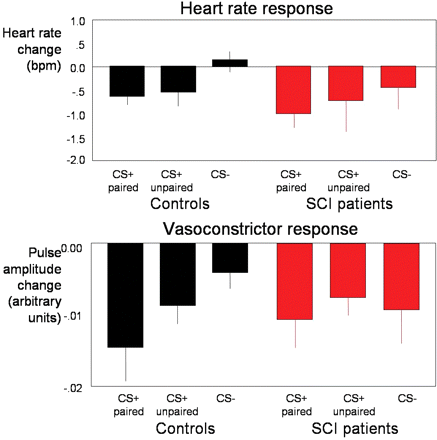 Physiological responses. Bar charts in the upper panel illustrate the heart rate change (parasympathetic bradycardia) (mean ± SE; beats per minute) within 1.5–3.5 s from stimulus onset, the black bars representing heart rate responses to paired CS + arm (with shock to arm), unpaired CS + arm (threat of shock to arm) and CS – arm (safe) in controls; and the red bars heart rate responses to paired CS + arm, unpaired CS + arm and CS – arm in patients with SCI. In the lower panel are bar charts of sympathetic vasoconstrictor responses, derived from trial-induced variability in pulse waveform amplitude, measured from finger pulse, for the same trial types (black bars representing controls and red bars patients with SCI). The controls showed a transient bradycardia and a peripheral vasoconstrictive vasomotor response to painful electrical stimulation of arm. Cardiac and vasomotor responses to unpaired CS + arm compared to CS – stimuli were enhanced. The mean magnitude of threat-related bradycardia and vasoconstriction responses was intermediate to that of that generated by the CS + paired (shock) and the safe CS – stimuli. The seven SCI patients showed a bradycardia to the experience of painful arm stimulation that exceeded that observed in controls. Only one patient (Patient 4) showed a discriminatory conditioning-related bradycardia for the CS + arm (unpaired) versus CS – arm and across the group there was no discrimination between CS + arm (unpaired) and CS – stimuli. Vasoconstrictor responses again showed no consistent discriminatory responses across SCI patients. These observations in the SCI patients suggest impairment in autonomic bodily reactions reflecting predictive emotional learning.