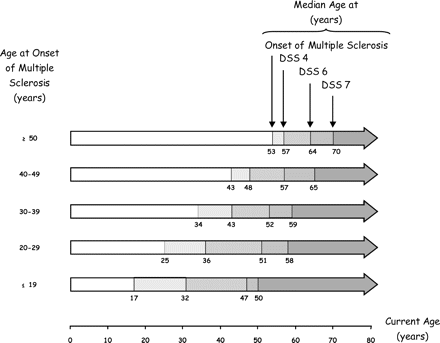 Age at onset of multiple sclerosis and age at times of assignment of the irreversible disability scores of DSS 4, DSS 6 and DSS 7 among 1844 patients with multiple sclerosis. Each horizontal arrow represents a category of patients by age at onset of multiple sclerosis. The digits below the horizontal arrows indicate the median ages (years) for the corresponding category of patients at onset of multiple sclerosis (left), and at assignment of DSS 4 (middle left), of DSS 6 (middle right), and of DSS 7 (right). Ages are estimated by the Kaplan–Meier technique. The Kurtzke Disability Status Scale was used to determine the extent of disability (Kurtzke 1961, 1983). On this scale, a score of 4 indicates limited walking ability but able to walk without aid or rest for more than 500 m, a score of 6 indicates the ability to walk with unilateral support for no more than 100 m without rest, and a score of 7 indicates the ability to walk no more than 10 m without rest while leaning against a wall or holding onto furniture for support. A given score of disability was defined as irreversible when a patient had had that score or more for at least 6 months, excluding any transient worsening of disability related to relapses.