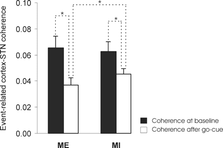 Mean Fisher-transformed coherence between STN LFP and EEG during ME and MI (white columns) and at baseline (black columns) in five subjects. Note that coherence between cortex and the STN area is significantly reduced during task performance. *P < 0.05.