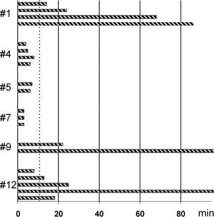The recovery time of ECoG activity varied between and within patients. The time to return of locally generated ECoG activity for 20 different episodes of CSD in six patients is shown. Bars represent the period of suppressed ECoG activity in Channel A for separate episodes of CSD in a top–down time sequence. Patient identities (Table 2) are indicated along the vertical axis. For simplicity, only the first CSD episode within each 12-h interval of recording was included except for Patient no. 12, where the suppression time was markedly prolonged episode by episode. Recovery time varied between 2.5 and 86 min. In 2 CSD episodes (Patients no. 9 and 12) ECoG activity remained depressed for several hours, while recurrent PIDs were recorded. A recovery of the ECoG within10 min, as indicated by the dotted line, was considered fast while a depression lasting for >10 min indicated prolonged recovery. The difference in recovery time between CSD episodes in a single patient represents variation over time in the capacity of the tissue to regenerate transmembrane ion gradients, i.e. variation in the match between energy demand and availability. The figure also illustrates variability between patients.