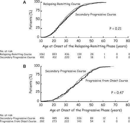 Kaplan–Meier estimates for the age at onset of the relapsing–remitting phase (A) and of the progressive phase of multiple sclerosis (B) among 1844 patients with multiple sclerosis, according to the overall course of the disease. (A) Among the 1066 patients with a relapsing–remitting course of multiple sclerosis, five started the relapsing–remitting phase before the age of 10 years. Similarly, among the 496 patients with a secondary-progressive course of multiple sclerosis, five started the relapsing–remitting phase before the age of 10 years.
