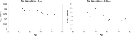 Age dependence for Kiput (left) and EDVput (right) in healthy controls.