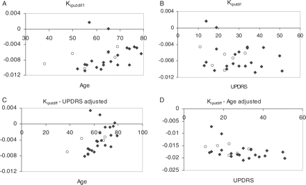 Kiputdiff age and UPDRS dependence for the Parkinson's disease subjects—raw and adjusted values. Adjusted values were plotted when the Kiputdiff dependence on the particular variable was found to be significant. Open circles = untreated subjects.