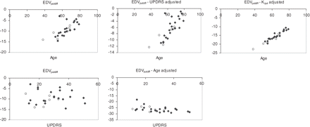 EDVputdiff age and UPDRS dependence for the Parkinson's disease subjects—raw and adjusted values. Adjusted values were plotted when the Kiputdiff dependence on the particular variable was found to be significant. Open circles = untreated subjects.