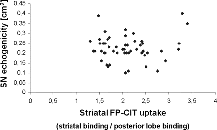 Correlation between FP-CIT uptake and SN echogenicity in the contralateral striatum. Each patient is represented by one point. There is no correlation between striatal FP-CIT uptake contralateral to the clinically more affected body side on the one hand and contralateral SN hyperechogenicity on the other hand.
