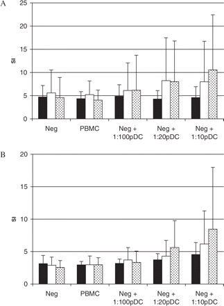 Immunoregulatory effect of pDCs in allogeneic co-culture experiments. 105 PBMCs depleted of pDCs (pDC negative fraction = Neg) obtained from untreated multiple sclerosis patients (n = 8), GA-treated multiple sclerosis patients (n = 6) and healthy subjects (n = 7) were cultured with 105 irradiated allogeneic PBMC as stimulators and graded numbers of freshly isolated autologous pDCs for 64 h in culture medium (A) or in culture medium supplemented with rhIL-3 (10 ng/ml) (B). All results of co-culture proliferation assays were given as an SI ± SD (untreated multiple sclerosis patients = black bars, GA-treated multiple sclerosis patients = empty bars, healthy controls = dotted bars).