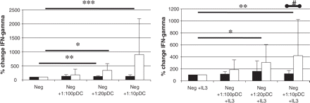 The effect of pDCs on cytokine secretion in allogeneic co-culture. Co-culture experiments were performed as described in Fig. 4. After 48 h co-culture supernatants were collected and the IFN-gamma content was measured by ELISA. Graphs present the percentage change of mean cytokine secretion ± SD (multiple sclerosis patients = black bars, healthy controls = empty bars) after addition of increasing numbers of pDC to co-culture. Please note significant increase in IFN-gamma secretion in control but not in multiple sclerosis over 2 days of pDCs in co-culture (*P < 0.05, **P < 0.01, ***P < 0.001; Mann–Whitney test) and significantly higher IFN-gamma secretion by control cells in IL-3-supplemented co-culture compared with multiple sclerosis (#P = 0.03; Mann–Whitney test).
